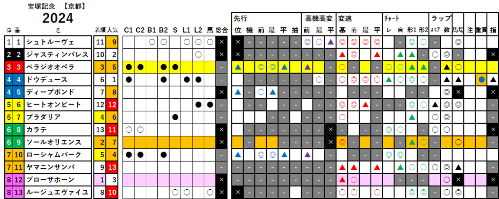 宝塚記念　検証データ　2024　絞り込み版